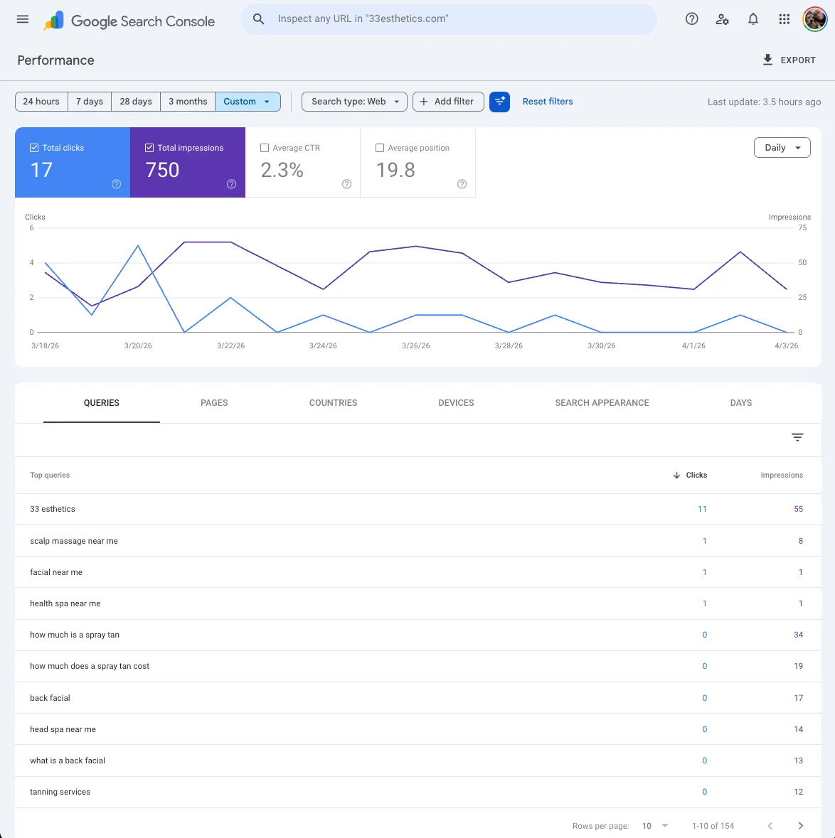Search Console — 750 impressions, 2.3% CTR